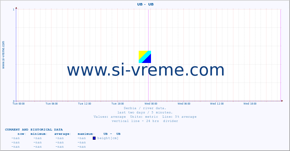  ::  UB -  UB :: height |  |  :: last two days / 5 minutes.