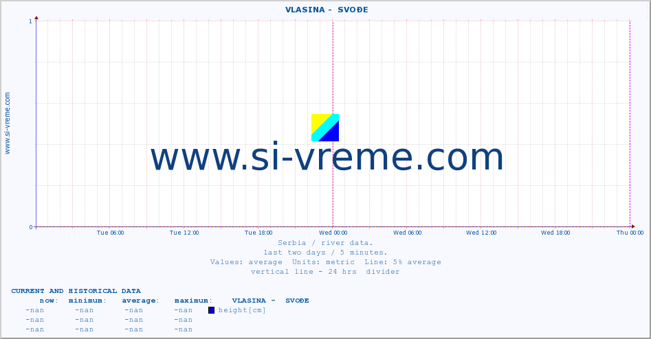  ::  VLASINA -  SVOĐE :: height |  |  :: last two days / 5 minutes.