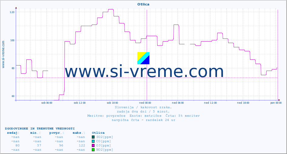 POVPREČJE :: Otlica :: SO2 | CO | O3 | NO2 :: zadnja dva dni / 5 minut.