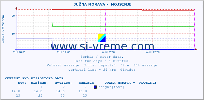  ::  JUŽNA MORAVA -  MOJSINJE :: height |  |  :: last two days / 5 minutes.