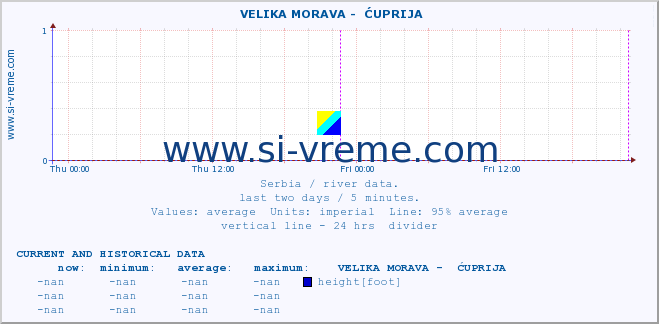  ::  VELIKA MORAVA -  ĆUPRIJA :: height |  |  :: last two days / 5 minutes.