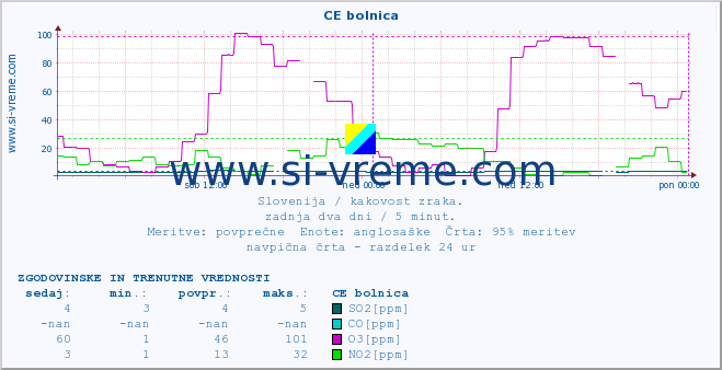 POVPREČJE :: CE bolnica :: SO2 | CO | O3 | NO2 :: zadnja dva dni / 5 minut.