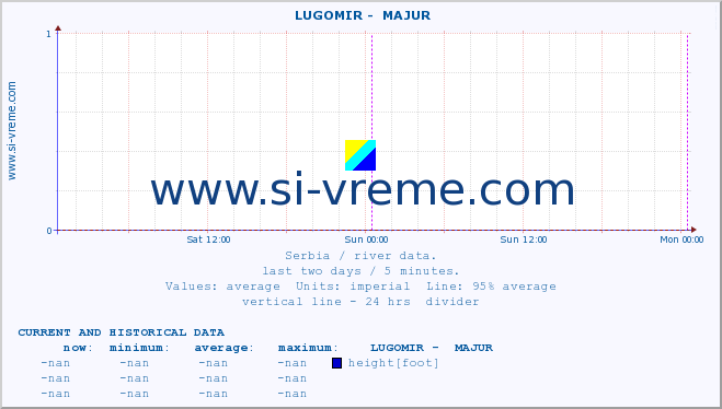  ::  LUGOMIR -  MAJUR :: height |  |  :: last two days / 5 minutes.