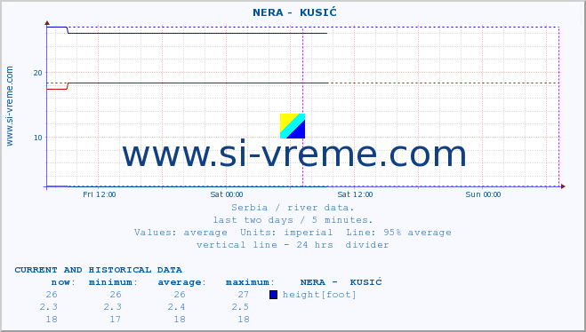  ::  NERA -  KUSIĆ :: height |  |  :: last two days / 5 minutes.