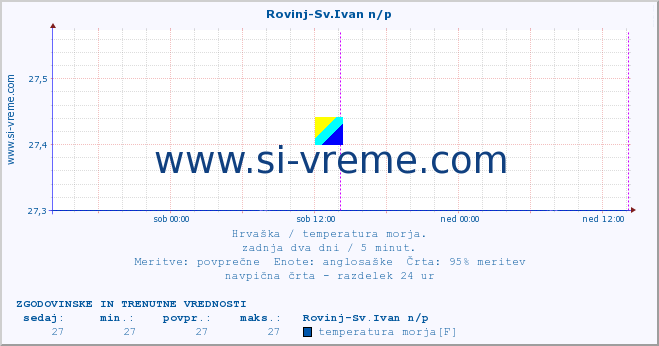 POVPREČJE :: Rovinj-Sv.Ivan n/p :: temperatura morja :: zadnja dva dni / 5 minut.