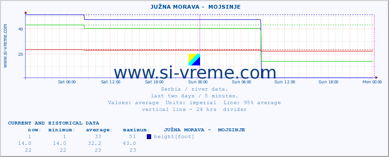  ::  JUŽNA MORAVA -  MOJSINJE :: height |  |  :: last two days / 5 minutes.