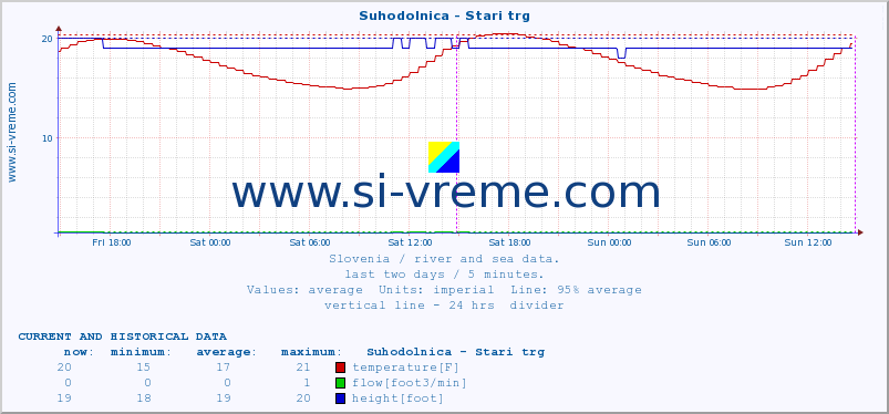  :: Suhodolnica - Stari trg :: temperature | flow | height :: last two days / 5 minutes.