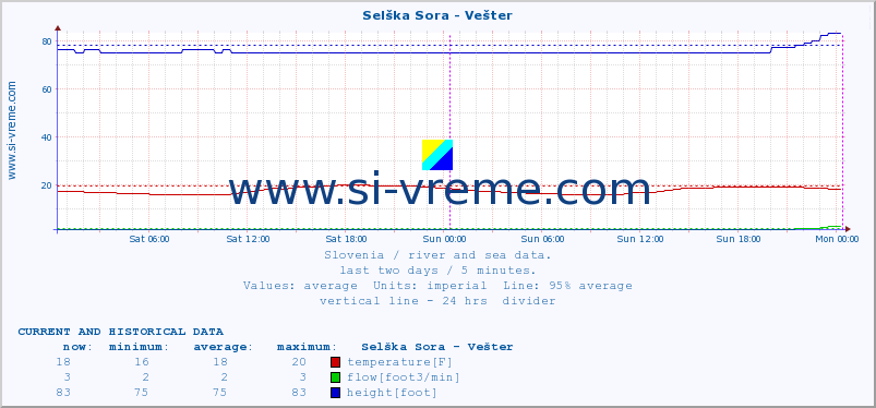  :: Selška Sora - Vešter :: temperature | flow | height :: last two days / 5 minutes.