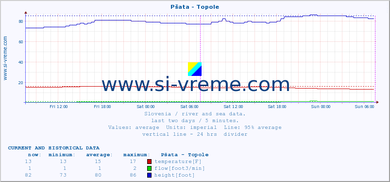  :: Pšata - Topole :: temperature | flow | height :: last two days / 5 minutes.