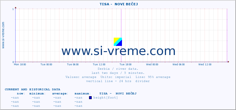  ::  TISA -  NOVI BEČEJ :: height |  |  :: last two days / 5 minutes.