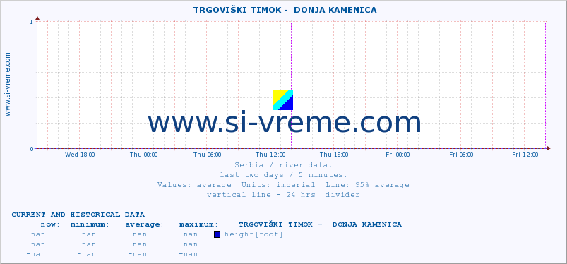  ::  TRGOVIŠKI TIMOK -  DONJA KAMENICA :: height |  |  :: last two days / 5 minutes.