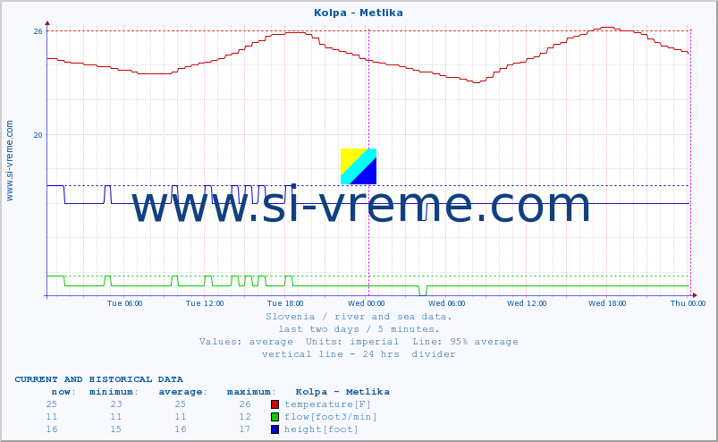  :: Kolpa - Metlika :: temperature | flow | height :: last two days / 5 minutes.