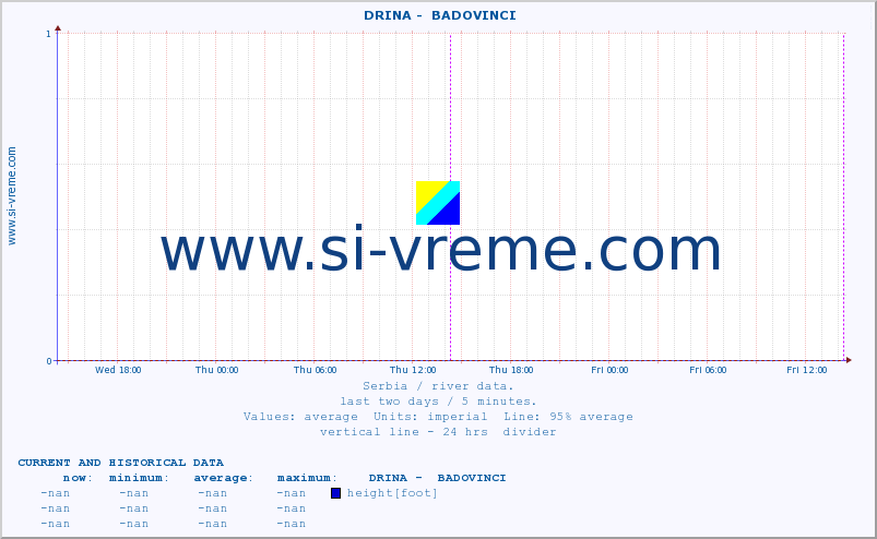  ::  DRINA -  BADOVINCI :: height |  |  :: last two days / 5 minutes.