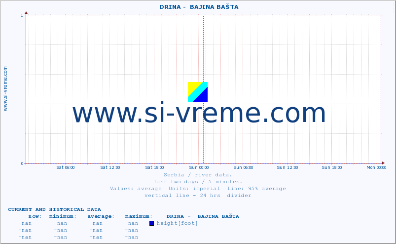  ::  DRINA -  BAJINA BAŠTA :: height |  |  :: last two days / 5 minutes.