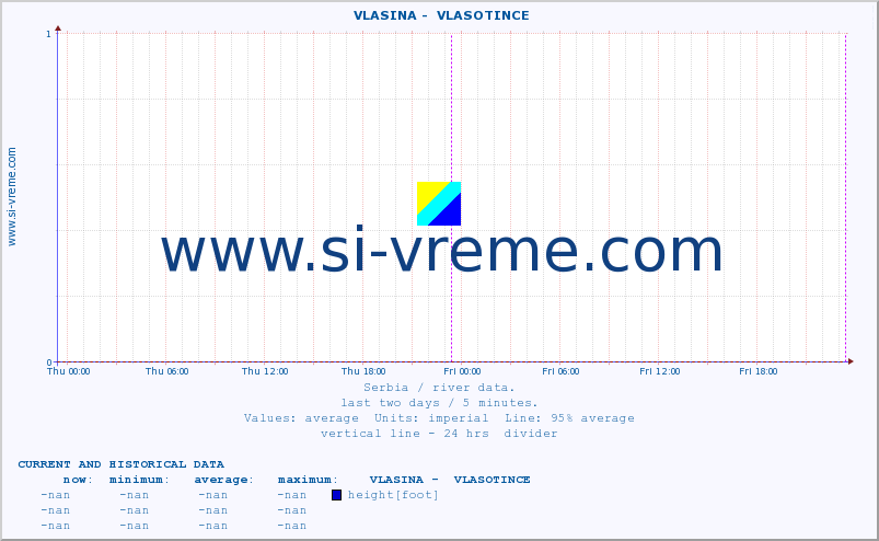  ::  VLASINA -  VLASOTINCE :: height |  |  :: last two days / 5 minutes.