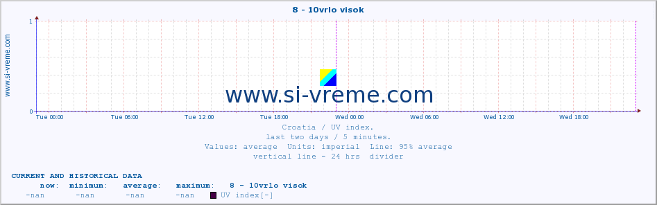  :: 8 - 10vrlo visok :: UV index :: last two days / 5 minutes.