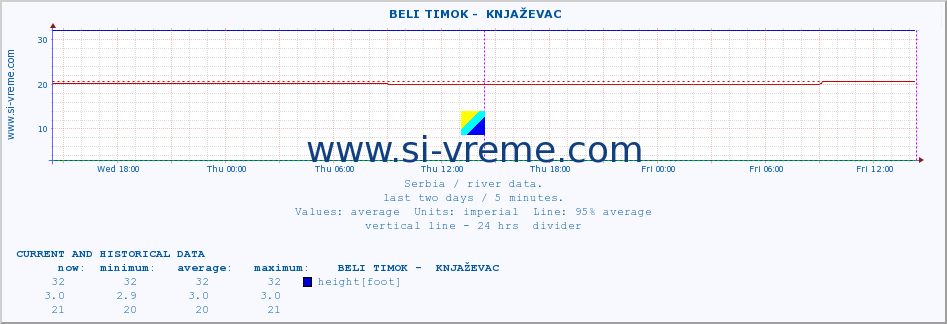  ::  BELI TIMOK -  KNJAŽEVAC :: height |  |  :: last two days / 5 minutes.