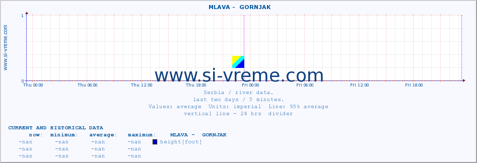  ::  MLAVA -  GORNJAK :: height |  |  :: last two days / 5 minutes.