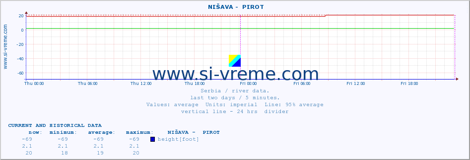  ::  NIŠAVA -  PIROT :: height |  |  :: last two days / 5 minutes.