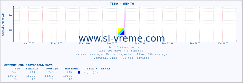  ::  TISA -  SENTA :: height |  |  :: last two days / 5 minutes.