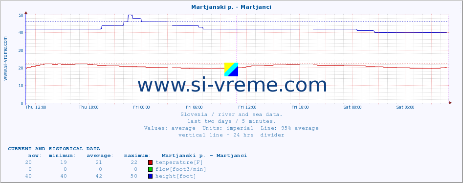  :: Martjanski p. - Martjanci :: temperature | flow | height :: last two days / 5 minutes.