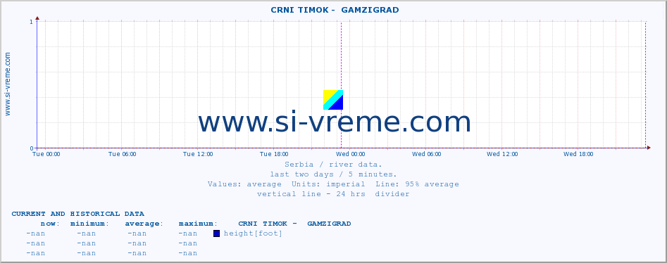  ::  CRNI TIMOK -  GAMZIGRAD :: height |  |  :: last two days / 5 minutes.