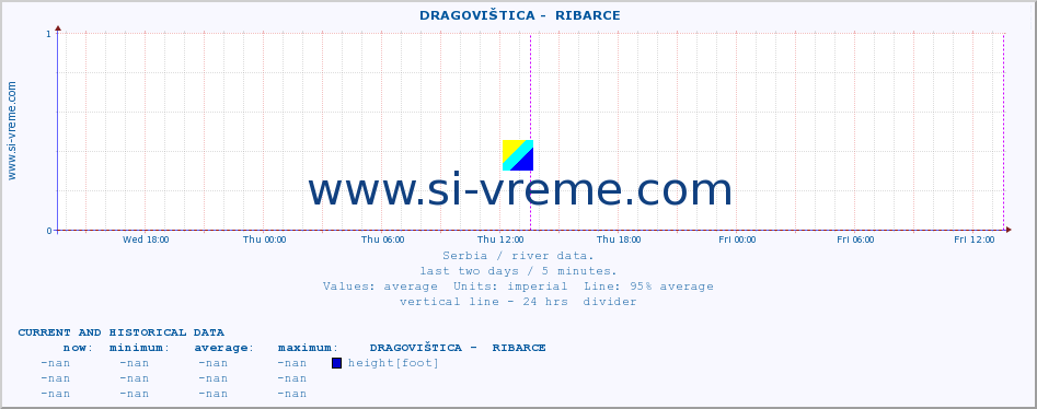  ::  DRAGOVIŠTICA -  RIBARCE :: height |  |  :: last two days / 5 minutes.