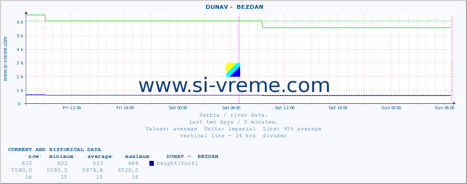  ::  DUNAV -  BEZDAN :: height |  |  :: last two days / 5 minutes.