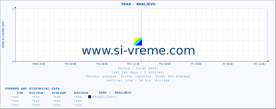  ::  IBAR -  KRALJEVO :: height |  |  :: last two days / 5 minutes.