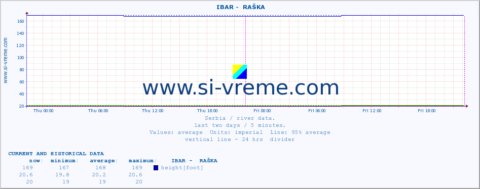  ::  IBAR -  RAŠKA :: height |  |  :: last two days / 5 minutes.