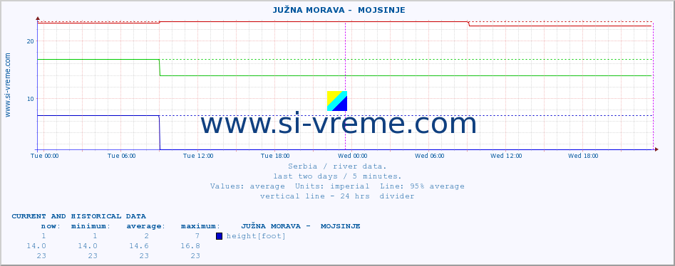  ::  JUŽNA MORAVA -  MOJSINJE :: height |  |  :: last two days / 5 minutes.