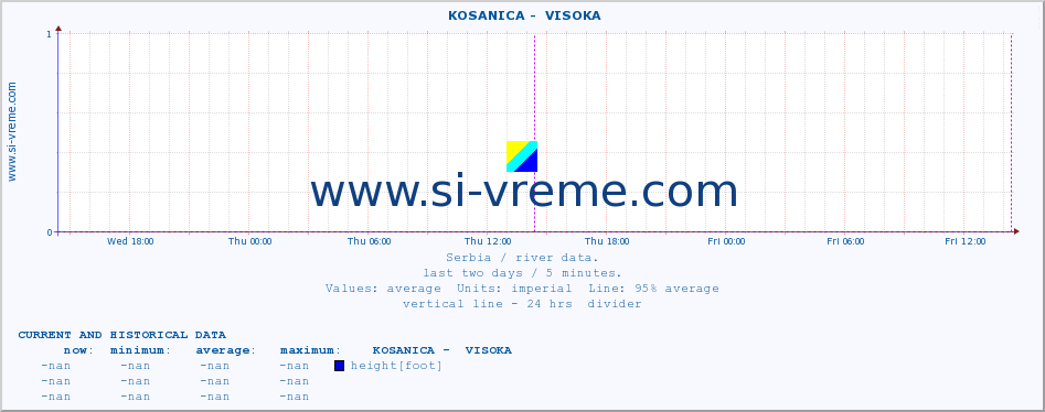  ::  KOSANICA -  VISOKA :: height |  |  :: last two days / 5 minutes.