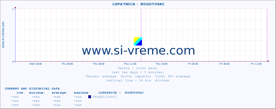  ::  LOPATNICA -  BOGUTOVAC :: height |  |  :: last two days / 5 minutes.