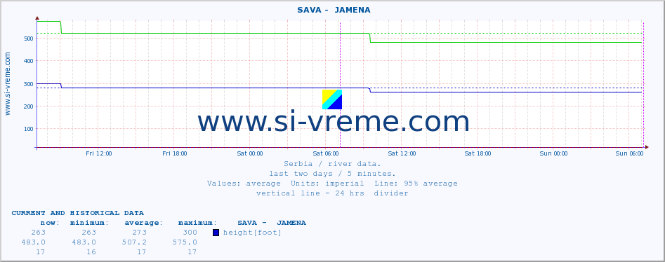  ::  SAVA -  JAMENA :: height |  |  :: last two days / 5 minutes.