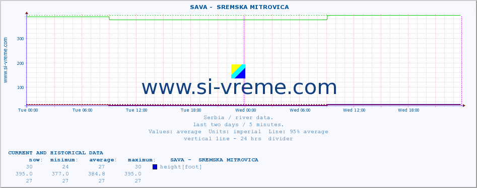  ::  SAVA -  SREMSKA MITROVICA :: height |  |  :: last two days / 5 minutes.