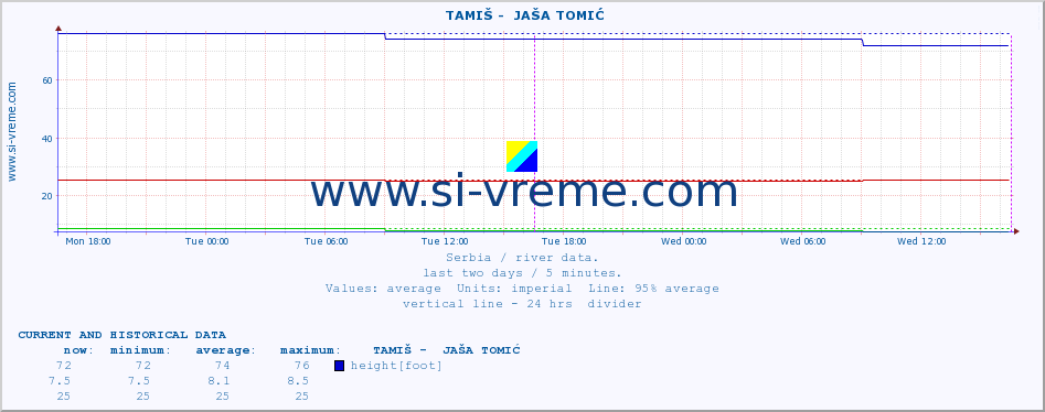  ::  TAMIŠ -  JAŠA TOMIĆ :: height |  |  :: last two days / 5 minutes.