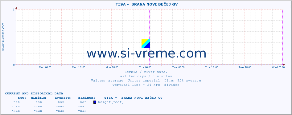  ::  TISA -  BRANA NOVI BEČEJ GV :: height |  |  :: last two days / 5 minutes.