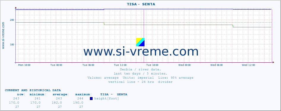  ::  TISA -  SENTA :: height |  |  :: last two days / 5 minutes.