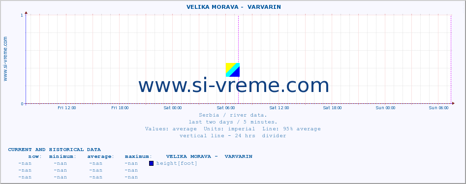  ::  VELIKA MORAVA -  VARVARIN :: height |  |  :: last two days / 5 minutes.