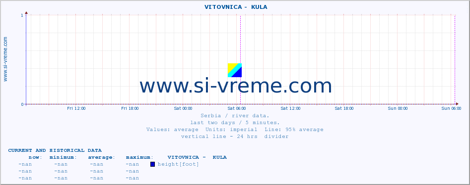  ::  VITOVNICA -  KULA :: height |  |  :: last two days / 5 minutes.