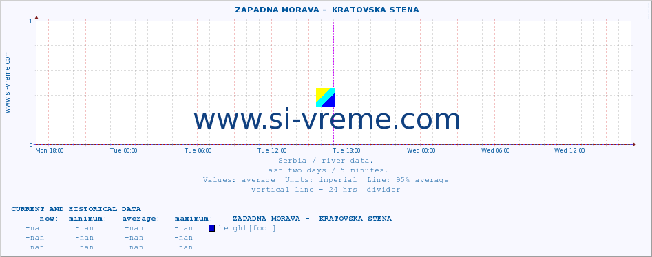  ::  ZAPADNA MORAVA -  KRATOVSKA STENA :: height |  |  :: last two days / 5 minutes.