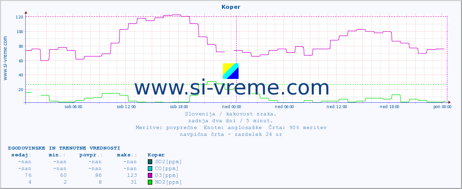 POVPREČJE :: Koper :: SO2 | CO | O3 | NO2 :: zadnja dva dni / 5 minut.