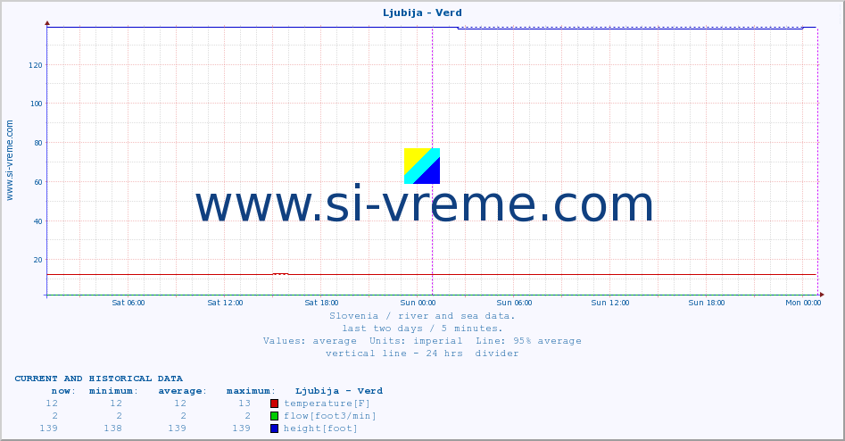  :: Ljubija - Verd :: temperature | flow | height :: last two days / 5 minutes.