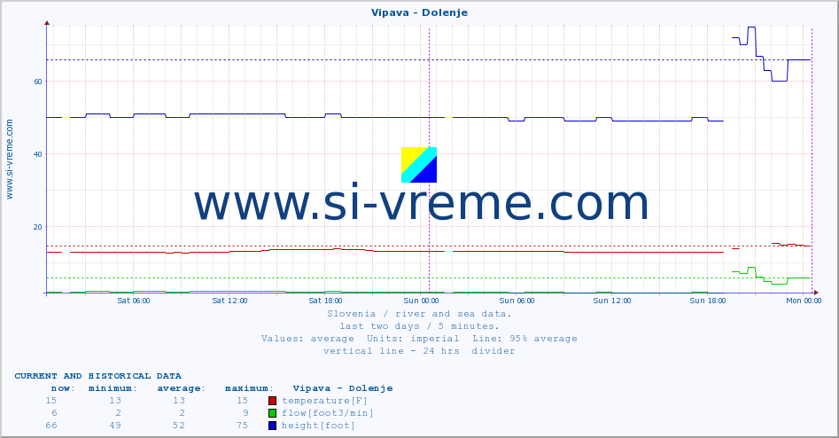  :: Vipava - Dolenje :: temperature | flow | height :: last two days / 5 minutes.