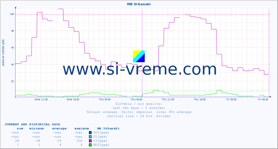  :: MB Vrbanski :: SO2 | CO | O3 | NO2 :: last two days / 5 minutes.