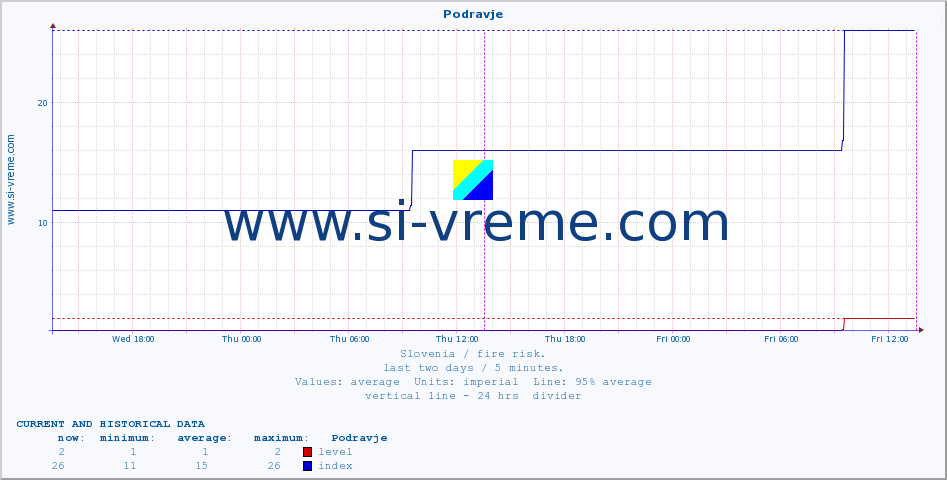  :: Podravje :: level | index :: last two days / 5 minutes.