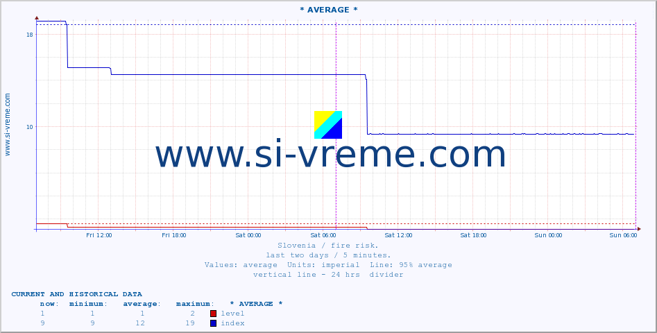  :: * AVERAGE * :: level | index :: last two days / 5 minutes.