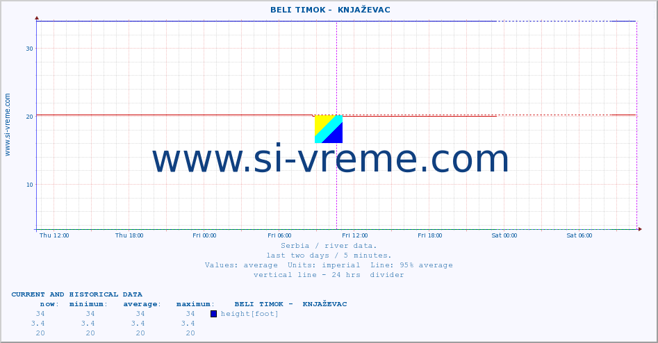  ::  BELI TIMOK -  KNJAŽEVAC :: height |  |  :: last two days / 5 minutes.