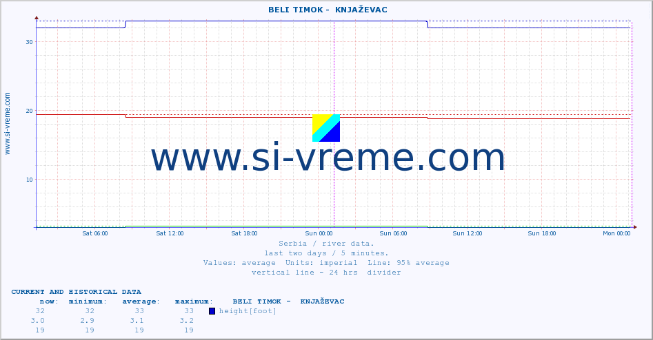  ::  BELI TIMOK -  KNJAŽEVAC :: height |  |  :: last two days / 5 minutes.