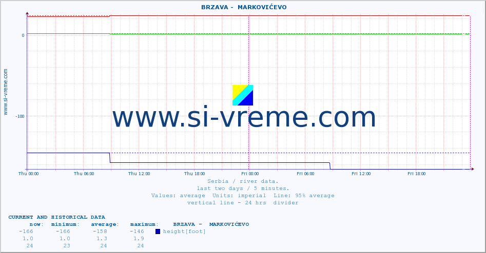  ::  BRZAVA -  MARKOVIĆEVO :: height |  |  :: last two days / 5 minutes.